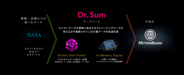 図1：Dr.Sum Ver.5.1で強化したDr.Sum Data Funnel機能の概要（出典：ウイングアーク1st）