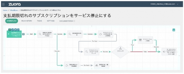 図2：サブスクリプションビジネスのワークフローを自由にカスタマイズできる。ワークフローの要素となるトリガーイベントやイベント発生時のアクションも自由に設定できる。画面は、「支払い期限切れのサブスクリプションをサービス停止にする」ワークフロープロセスの例（出典：Zuora Japan）