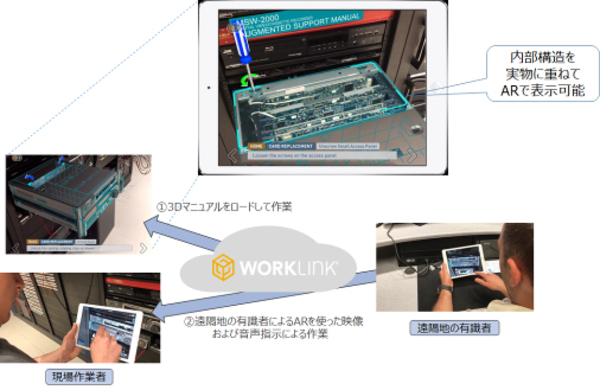 図1：AR（拡張現実）を活用して現場作業を支援できるソフトウェア「WorkLink」の概要（出典：NTTデータ）
