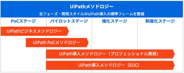 図1：RPA導入のステージとUiPathメソドロジー（出典：UiPath）