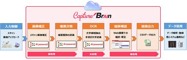 図1：CaptureBrainの概要（出典：キヤノンITソリューションズ）