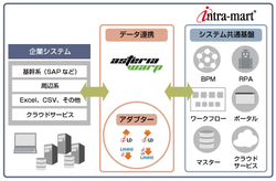 図1●ASTERIA WARPとintra-mart Accel Platformの連携イメージ(出所:JSOL、インフォテリア)