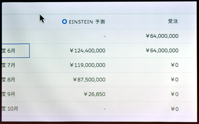 画面1●Einstein売上予測では、各商談の売上額をAIが予測する