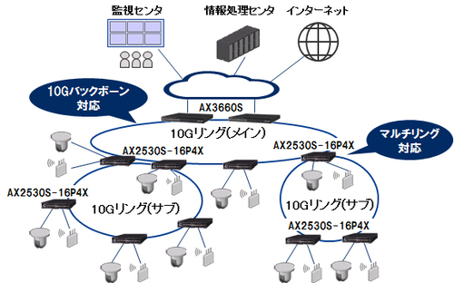 図1：10Gマルチリング構成によるネットワーク構成例（出典：アラクサラネットワークス）