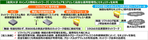 図1●佐賀大学のキャンパス情報ネットワークの概要（出所：ネットワンシステムズ）