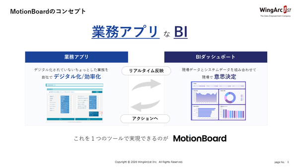 図1：MotionBoardは簡単なアプリをノーコードで構築できる。そこにナレッジ情報を蓄積し、ダッシュボードと連携させることで、意思決定に役立つ情報提供が可能だ