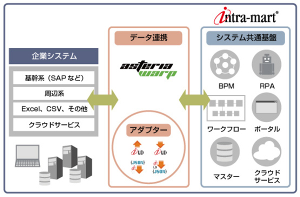 図1：ASTERIA WARPとintra-mart Accel Platformの連携イメージ（出典：JSOL、インフォテリア）