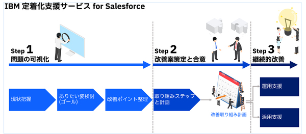 図1：IBM定着化支援サービス for Salesforceの3ステップ（出典：日本IBM）