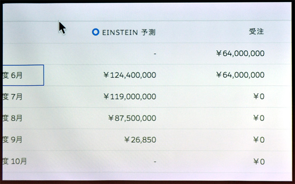 画面1：Einstein売上予測では、各商談の売上額をAIが予測する