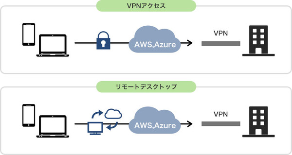 図1：リモートアクセス環境の構築では、AWSAzure、その他クラウドを用いて、VPN環境やVDI環境を構築する（出典：アルプスシステムインテグレーション）