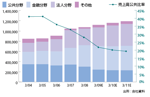 図1　NTTデータ 分野別売上高推移（左軸、単位：百万円）および売上高公共比率（左軸、単位%）