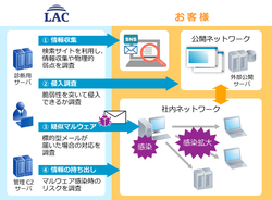 図1●ペネトレーション(侵入)テストサービスの概要(出所:ラック)