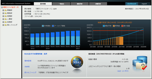 画面1：NIASの画面例。ファイルサーバーの利用状況を「見える化」する（出典：NEC）