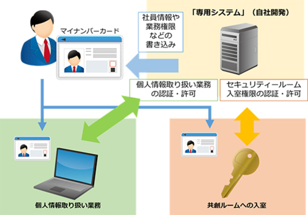 図1●マイナンバーカードを社内利用するイメージ（出所：TKC）