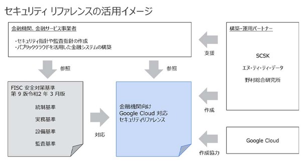 図1：「金融機関向けGoogle Cloud対応セキュリティリファレンス」の概要と活用イメージ（出典：NTTデータ ）