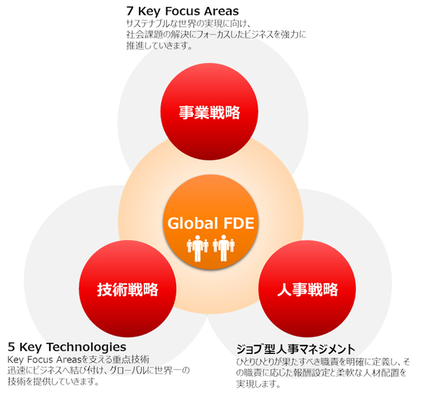 図1：エンジニア認定制度「Global FDE」の概要（出典：富士通）