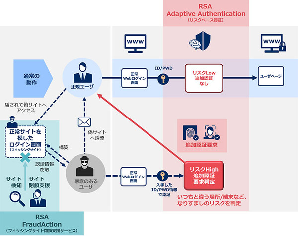 図1：リスクベース認証ソフト「RSA Adaptive Authentication」とフィッシングサイト閉鎖支援サービス「RSA FraudAction」の概要（出典：NECソリューションイノベータ）
