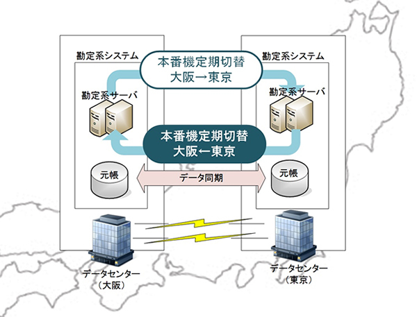 図1●勘定系システムを東京と大阪の両センターで交互に本番機として運用する東阪交互運用方式を導入する。定期的に本番機を入れ替える（出所：セブン銀行、日本ユニシス、野村総合研究所）