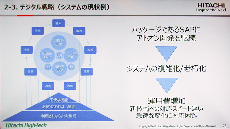 日立ハイテク クラウドerp Sap S 4hana Cloud で業務を標準化 アドオン開発の脱却狙う It Leaders