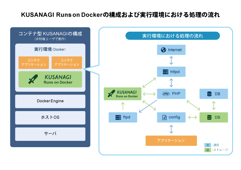 Webシステム高速実行環境 Kusanagi のコンテナ版 プライム ストラテジーが提供 It Leaders
