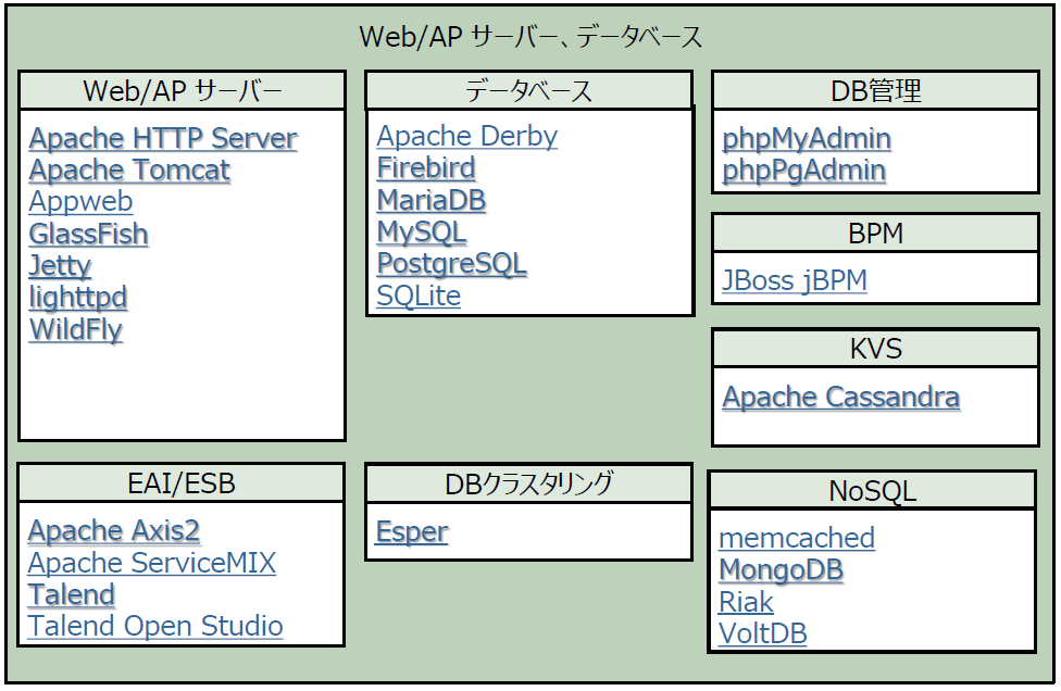 Web Apサーバー Dbms 開発支援ソフトウェアのoss鳥瞰図 第4回 It Leaders