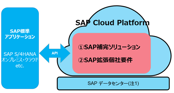 図1：協業概要のイメージ図（出典：富士通、SAPジャパン）