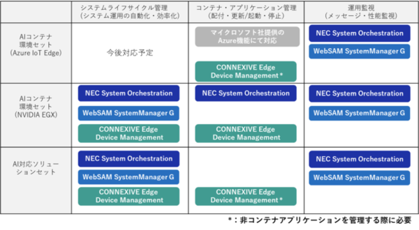 図2：3つのパッケージ製品「NEC Express5800 for MEC」が搭載する、運用管理ソフトウェア群（出典：NEC）