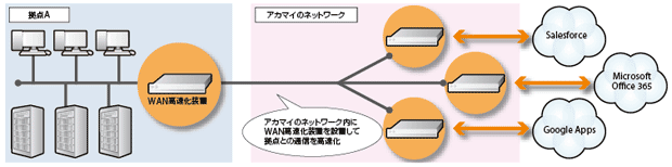 図2　「Steelhead クラウドアクセラレータ」のイメージ