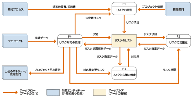 図1　リスクマネジメントのプロセス（出典：［2］）