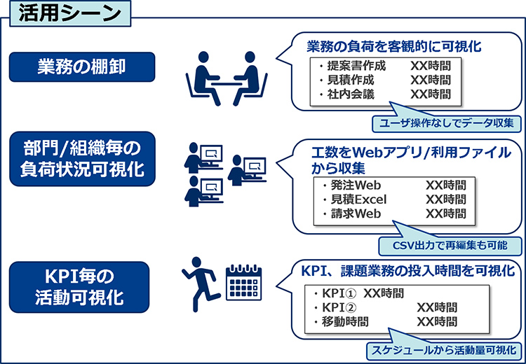 Nec 働き方見える化サービス を強化 Pcから活動データを取得し 勤務実績の申告を不要に It Leaders