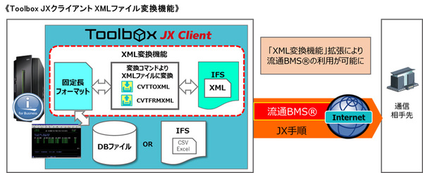 図1：JX手順クライアントソフトにXML変換機能を追加し、流通BMSを容易に利用できるようにした（出典：ネオアクシス）