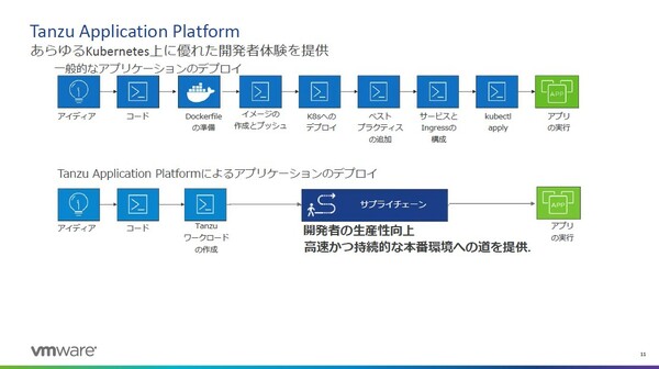 図1：Kubernetesの運用を簡素化する新製品「VMware Tanzu Application Platform 1.0」の概要（出典：ヴイエムウェア）