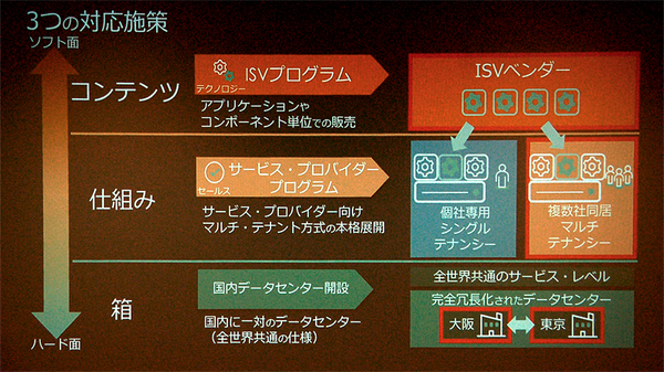 図1：国内ソフトウェアベンダーにServiceNow基盤上でアプリケーションを開発してもらうための仕組みと推進策を構築した（出典：ServiceNow Japan）