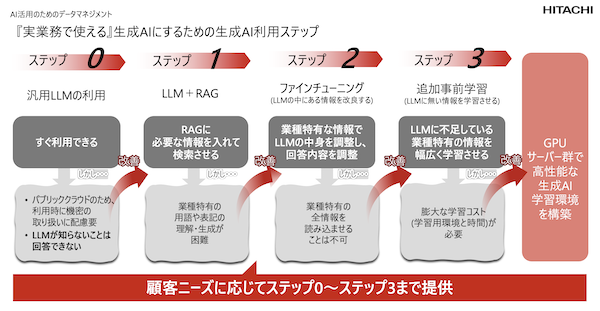 図1：汎用LLMの利用から、RAG、ファインチューニング、追加事前学習へと至るステップ。顧客のニーズに応じてこれらの段階を使い分ける