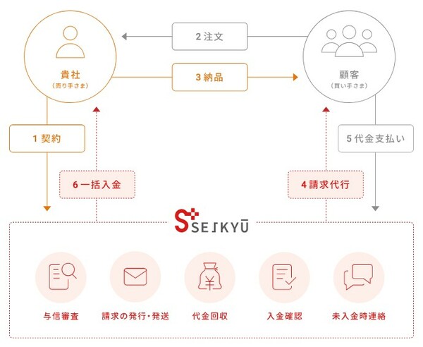 図1：クラウド型B2B請求代行サービス「SEIKYU+」の概要（出典：マネーフォワード）