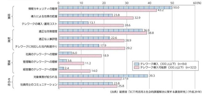 図6:テレワークの導入にあたっての課題、導入するとした場合の課題(複数回答)(出典「平成29年版 情報通信白書」総務省)