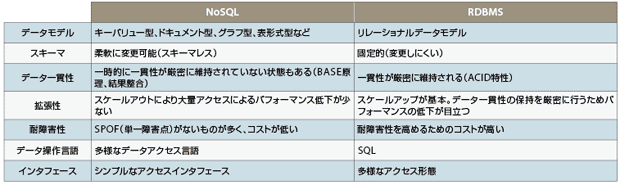 表1　NoSQLとRDBMSの主な違い