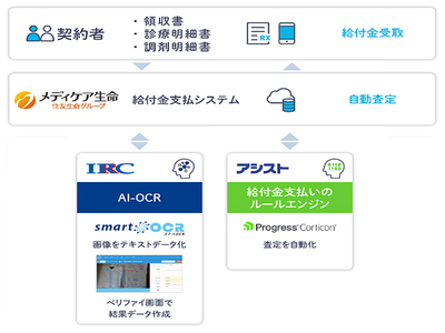 メディケア生命、AI-OCRとBRMSを活用して給付金の支払いに要する日数を 
