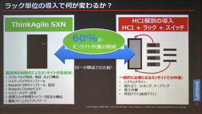 図2●HCIをキッティング済みのラック構成で提供する「Lenovo ThinkAgile SX for Nutanix」のメリット(出所:レノボ・エンタープライズ・ソリューションズ)