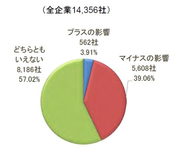 図2：「新しい生活様式」が企業の業績に与える影響（出典：東京商工リサーチ）