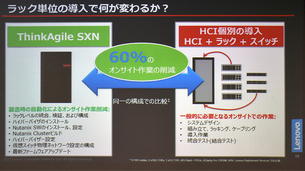 図2：HCIをキッティング済みのラック構成で提供する「Lenovo ThinkAgile SX for Nutanix」のメリット（出典：レノボ・エンタープライズ・ソリューションズ）