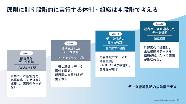 図6：原則に則り段階的に実行する体制・組織は4段階で考える