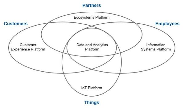 図2：デジタルビジネスに必須のTechnology Platform