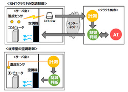 図1●「SMT(Smart Management Technology)クラウド」の概要(出所:清水建設、三谷産業)