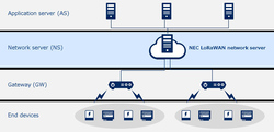 図1●LoRaWANデバイスを管理するネットワークサーバーの概要（出所：NEC）