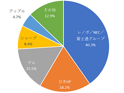 図1：2019年通年の国内トラディショナルPC出荷台数トップ5社シェア（出典：IDC Japan）