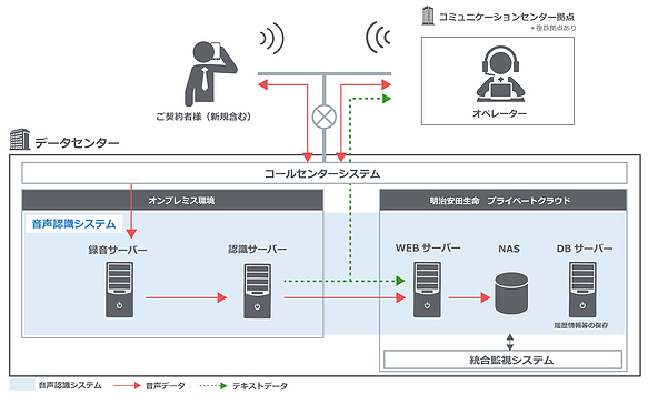 図1：明治安田生命保険が導入した音声認識システムの概念図（出典：三菱電機インフォメーションシステムズ）