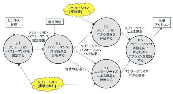 図2：「ソリューション評価」の5つのタスク（BABOKガイドV3を基に清水千博氏が作成）