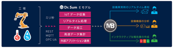 図1：Dr.Sum Eモデルの概要（出典：ウイングアーク1st）