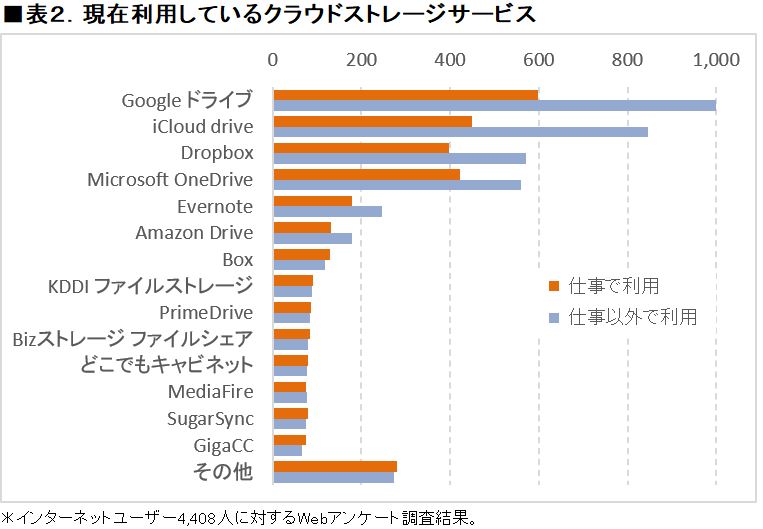 Googleドライブが利用者数トップ Icloud Dropbox Onedriveが続く Ict総研 It Leaders